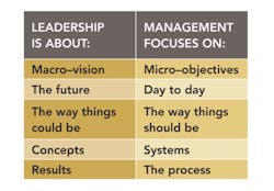 Key differences between leadership and management Key differences between leadership and management