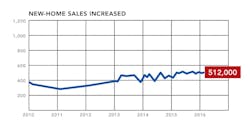 New-home sales data, May 2016, NAHB New-home sales data, May 2016, NAHB