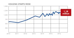 Housing starts data, May 2016, NAHB Housing starts data, May 2016, NAHB