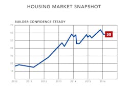 Builder confidence data, May 2016, NAHB Builder confidence data, May 2016, NAHB