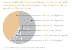 cost percentage for curb appeal cost percentage for curb appeal