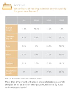 Roofing material preference Roofing material preference