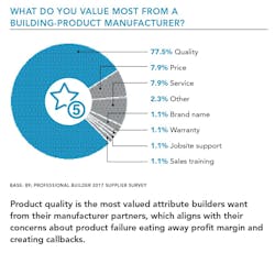 Pie-chart-Most-Valued-Attributes-building-products-manufacturer Pie-chart-Most-Valued-Attributes-building-products-manufacturer