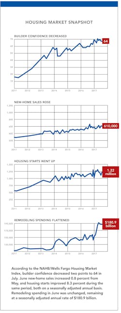NAHB housing snapshot charts September NAHB housing snapshot charts September