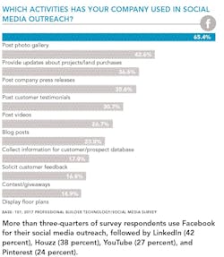 Social media activities Social media activities