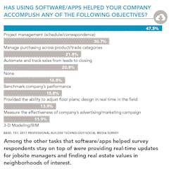 Objectives accomplished with apps and software Objectives accomplished with apps and software