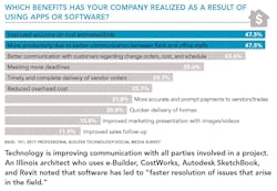 Benefits realized using apps and software Benefits realized using apps and software