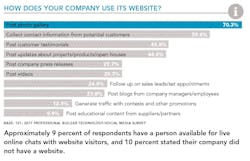 How does your company use its website How does your company use its website