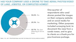 Drone pie chart Drone pie chart