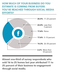 Homebuyers%20attracted%20by%20social%20media Homebuyers%20attracted%20by%20social%20media