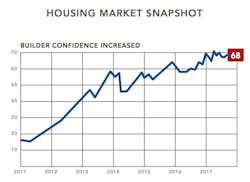 NAHB-October 2017 Pro Builder-builder confidence increased-NAHB chart NAHB-October 2017 Pro Builder-builder confidence increased-NAHB chart