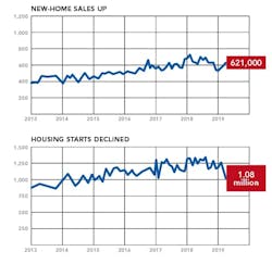 Nahb April 2019 Charts 2 And 3 Nahb April 2019 Charts 2 And 3