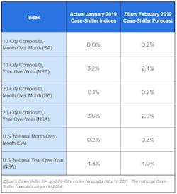 Zillow analysis of case shiller index data Zillow analysis of case shiller index data