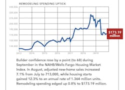 NAHB briefing remodeling spending chart NAHB briefing remodeling spending chart