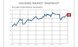 NAHB briefing builder confidence chart NAHB briefing builder confidence chart
