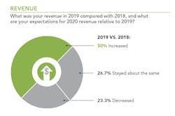 home builder revenue in 2019 compared with 2018 home builder revenue in 2019 compared with 2018