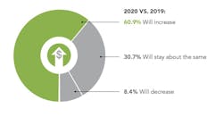 revenue expectations for 2020 revenue relative to 2019 revenue expectations for 2020 revenue relative to 2019