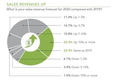 sales revenue forecast for 2020 compared with 2019 sales revenue forecast for 2020 compared with 2019
