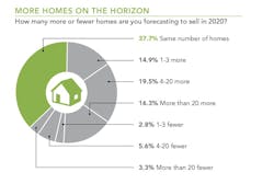 How many more or fewer homes are builders forecasting to sell in 2020 How many more or fewer homes are builders forecasting to sell in 2020