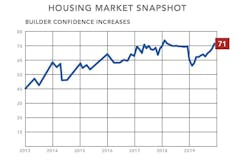NAHB housing market snapshot builder confidence NAHB housing market snapshot builder confidence