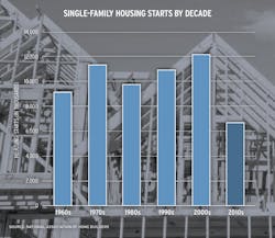 chart showing single-family housing starts by decade chart showing single-family housing starts by decade