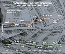 chart showing construction cost and profit breakdown of single family home sales price chart showing construction cost and profit breakdown of single family home sales price