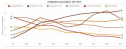 changing challenges for home builders between 2011 and 2019 changing challenges for home builders between 2011 and 2019