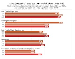 top 5 challenges faced by home builders top 5 challenges faced by home builders
