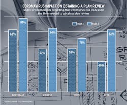 graph showing coronavirus impact on getting a plan review for new homes graph showing coronavirus impact on getting a plan review for new homes