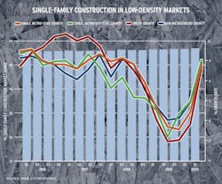data for single-family construction in low-density markets data for single-family construction in low-density markets