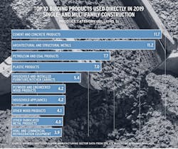 Data showing top 10 building products used in single-family and multifamily construction in 2019 Data showing top 10 building products used in single-family and multifamily construction in 2019