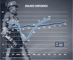 Line chart of builder confidence during 2019 and 2020 Line chart of builder confidence during 2019 and 2020