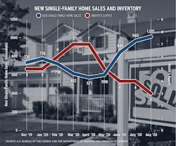 Chart showing data on new single-family home sales and inventory Chart showing data on new single-family home sales and inventory