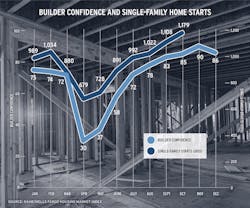 Chart showing single-family home starts and builder confidence in 2020 Chart showing single-family home starts and builder confidence in 2020