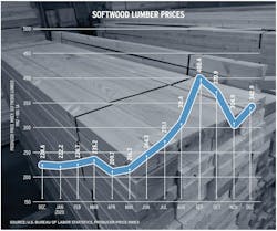 Line chart for 2020 softwood lumber prices Line chart for 2020 softwood lumber prices