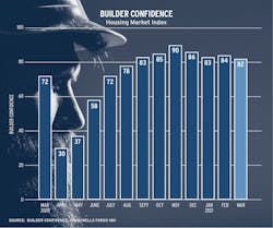 Chart showing home builder confidence Chart showing home builder confidence