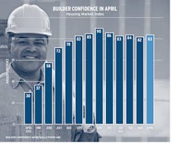 Builder confidence graph for April 2021 Builder confidence graph for April 2021