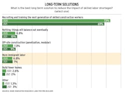 Skilled labor shortage chart Skilled labor shortage chart