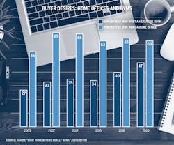 Home Chart and Home Gym preference bar chart Home Chart and Home Gym preference bar chart