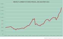 Lumber futures prices Lumber futures prices