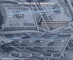 Real estate values vs. mortgage debt chart Real estate values vs. mortgage debt chart