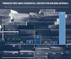Producer Price Index chart Producer Price Index chart