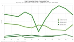 Comparing off-site construction adoption in single-family vs multifamily housing Comparing off-site construction adoption in single-family vs multifamily housing