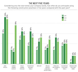 Chart showing off-site construction projections Chart showing off-site construction projections
