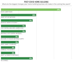 Chart showing how building has changed post-covid Chart showing how building has changed post-covid