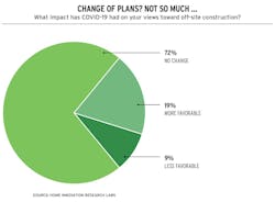 COVID-19 and off-site construction, chart COVID-19 and off-site construction, chart