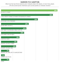 Barriers to adopting off-site construction methods Barriers to adopting off-site construction methods