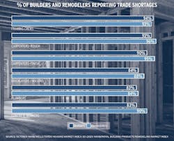 NAHB chart showing trade shortage data NAHB chart showing trade shortage data