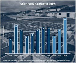 Single-family buit-to-rent home starts Single-family buit-to-rent home starts