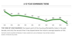 Home affordability index chart shows downward trend Home affordability index chart shows downward trend